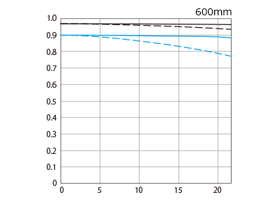 Canon RF 600mm F4L IS USM MTF Plot